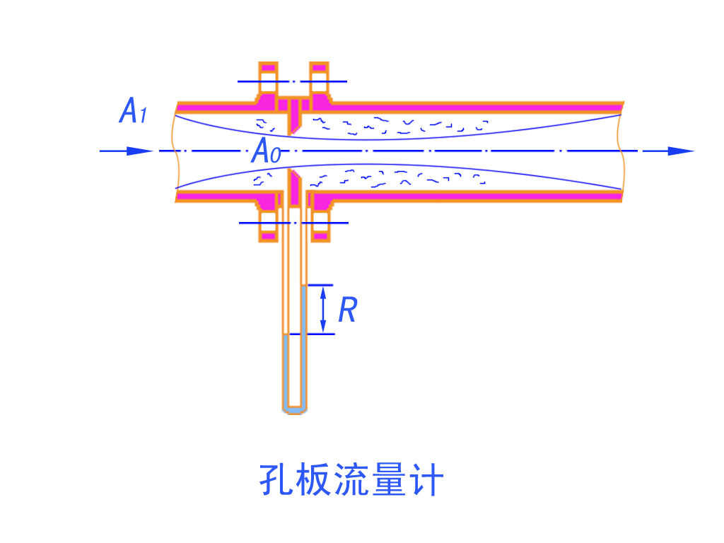 孔闆流量計原理圖